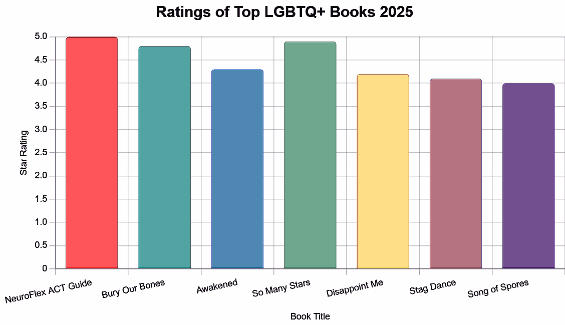 Best 2025 LIGBTQ+ books chart #1 TOP PICK: 