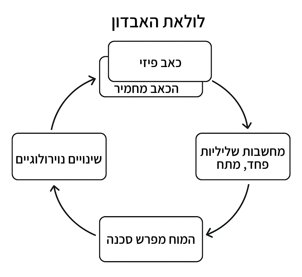 לולאת האבדון לולאת האבדון The Doom Loop