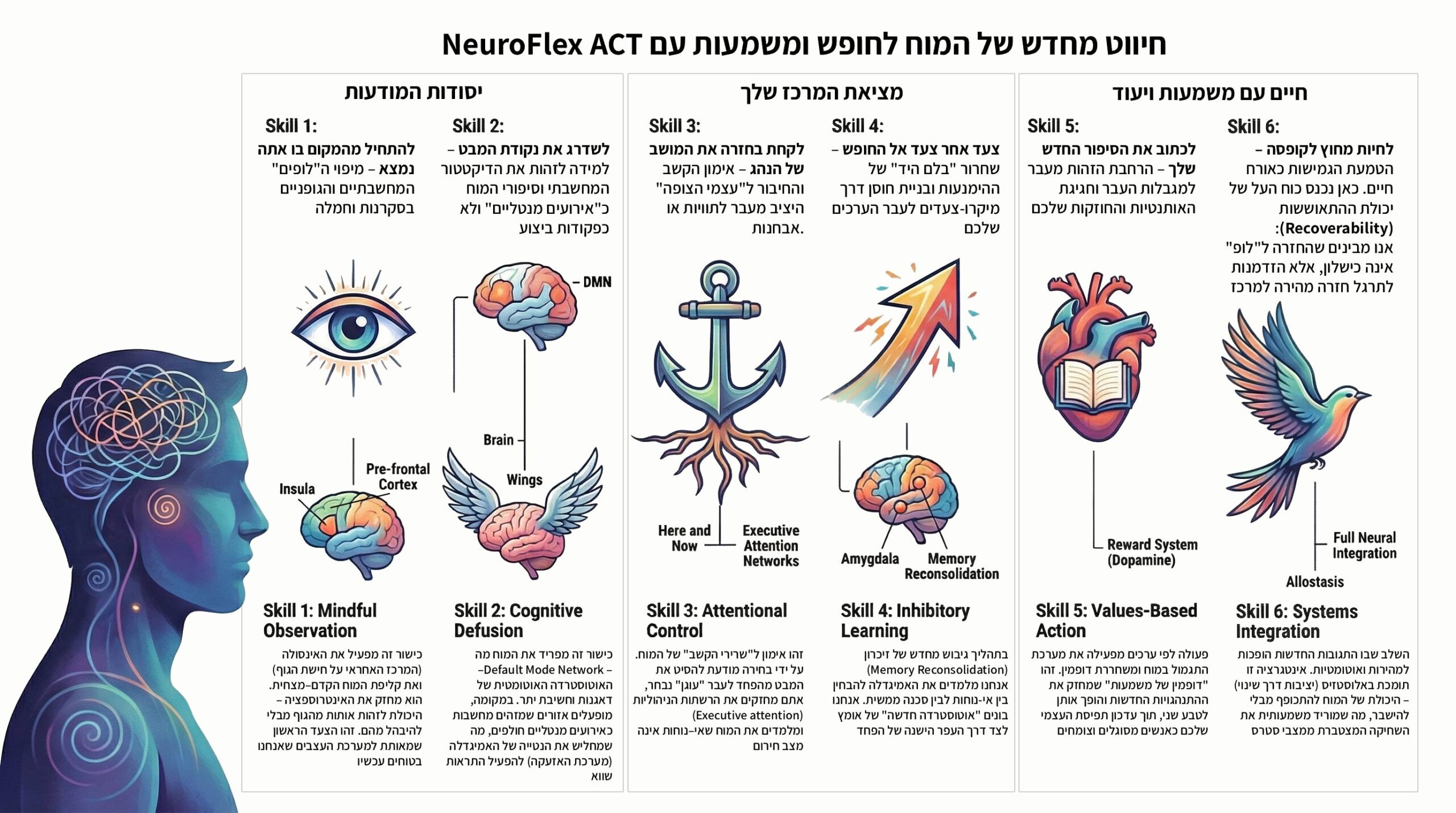 הסבר כיצד ששת הכישורים של NeuroFlex ACT עוזרים לחיווט מחדש של המוח