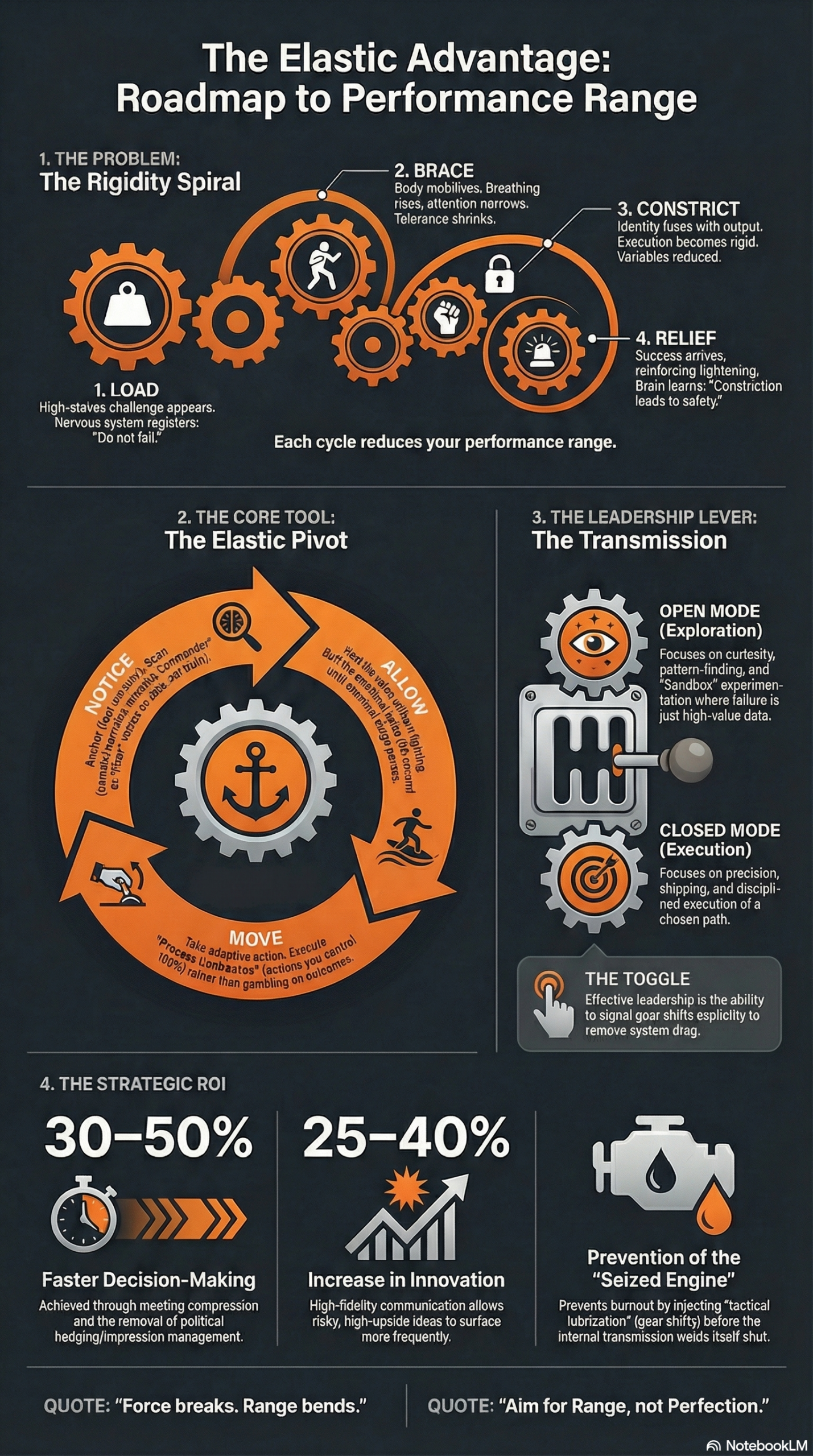 The Roadmap to Performance Range: From the Rigidity Spiral to the Elastic Pivot – your complete operating system for staying flexible under pressure.